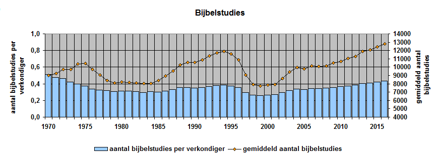 bijbelstudies