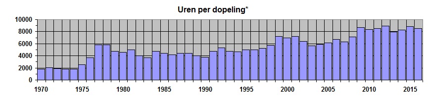 doopuren