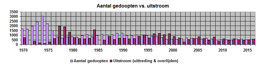gedoopten