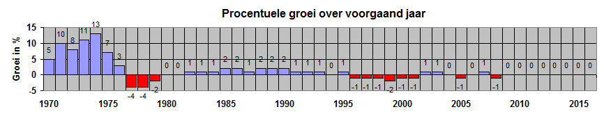 groei