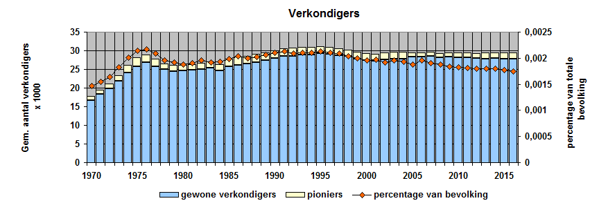 verkondigers